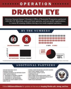 Florida operation recovers 60 missing children